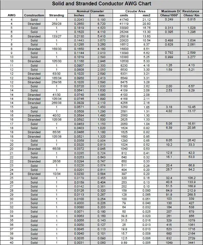 solid vs stranded wire amperage chart