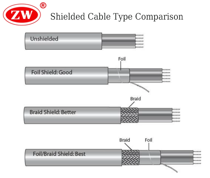 Shielded Cable Type Comparison