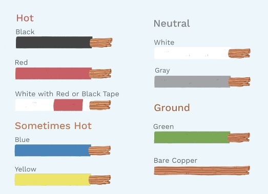 10 gauge wire color code