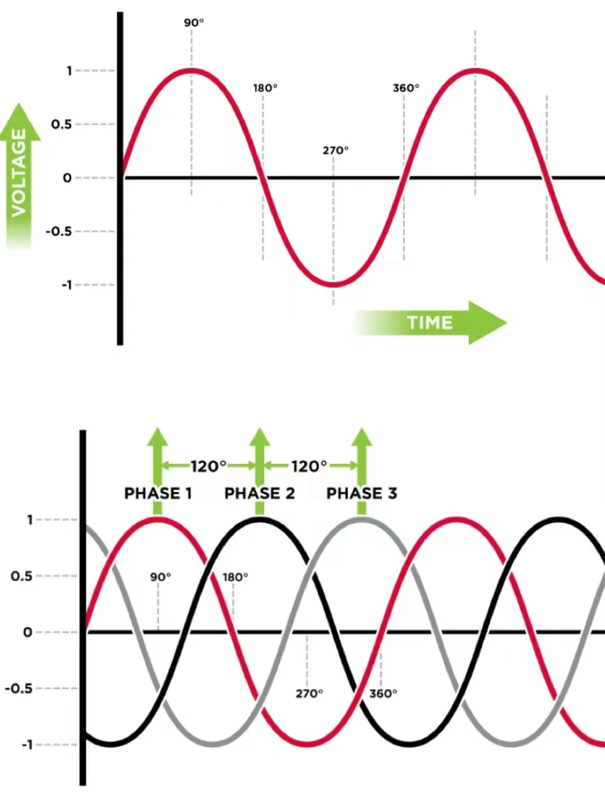 Single phase vs three phase