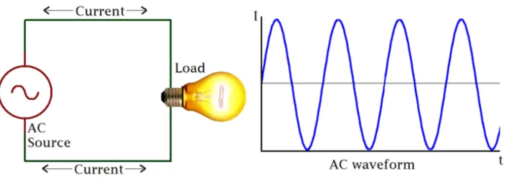 AC Current