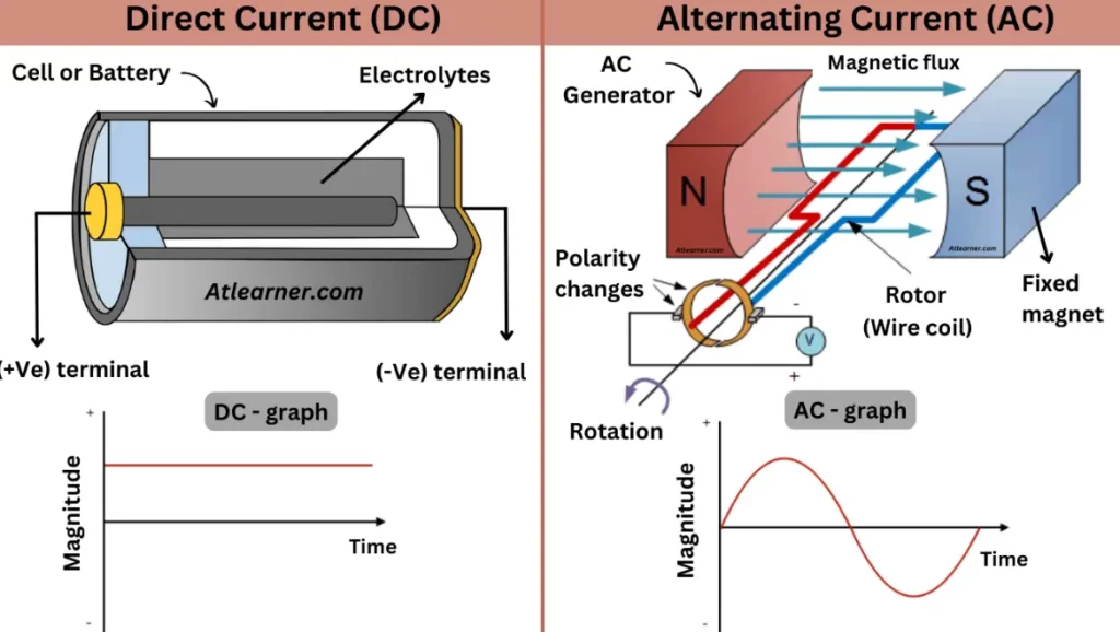AC vs. DC Current