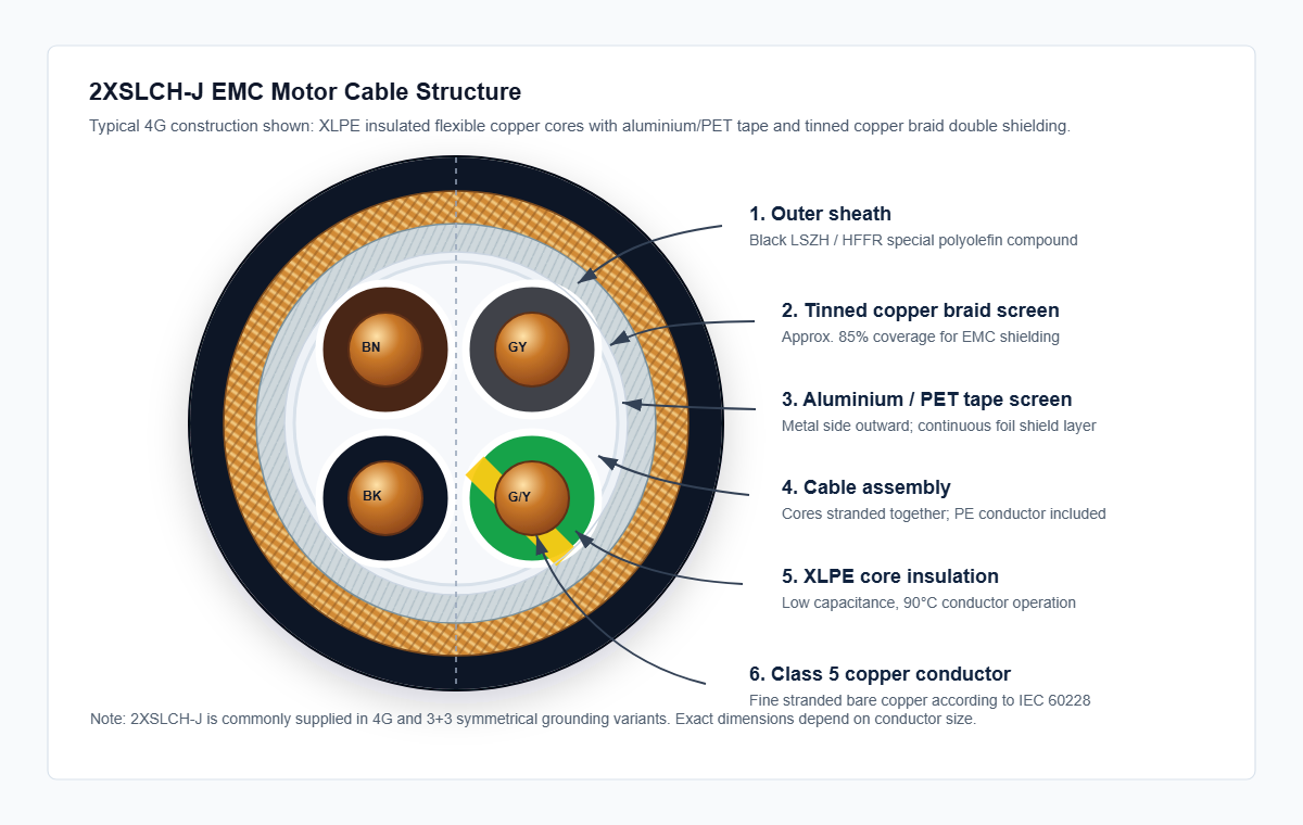 2XSLCH-J LSZH cable construction with XLPE insulation and EMC screen