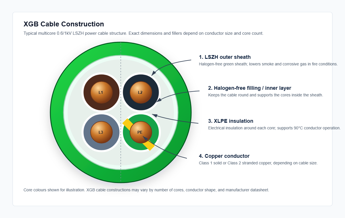 XGB Cable construction diagram with LSZH sheath, halogen-free filler, XLPE insulation and copper conductor